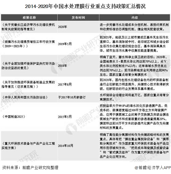 2014-2020年中國水處理膜行業(yè)重點支持政策匯總情況